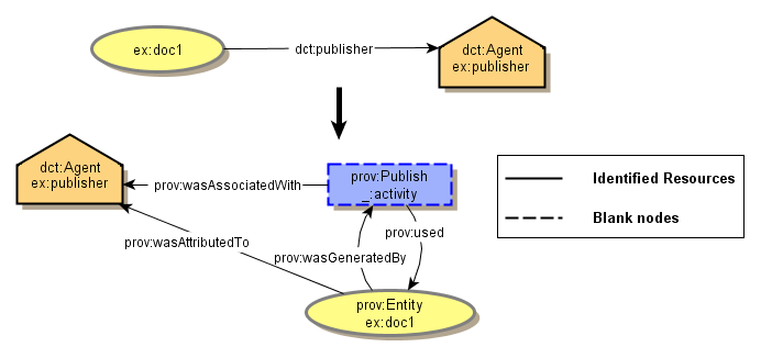 A mapping example conflating blank nodes within the same resource